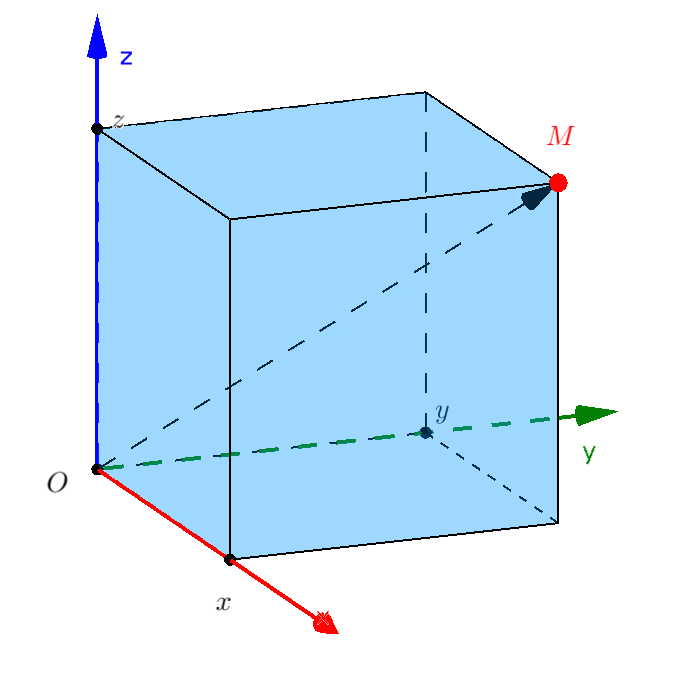 Toa độ của một điểm trong không gian