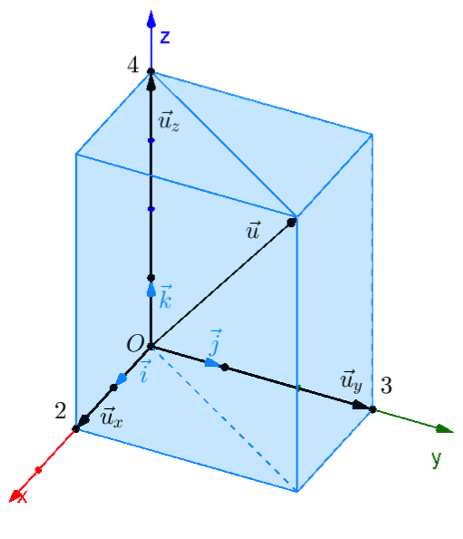 Toạ độ của vector